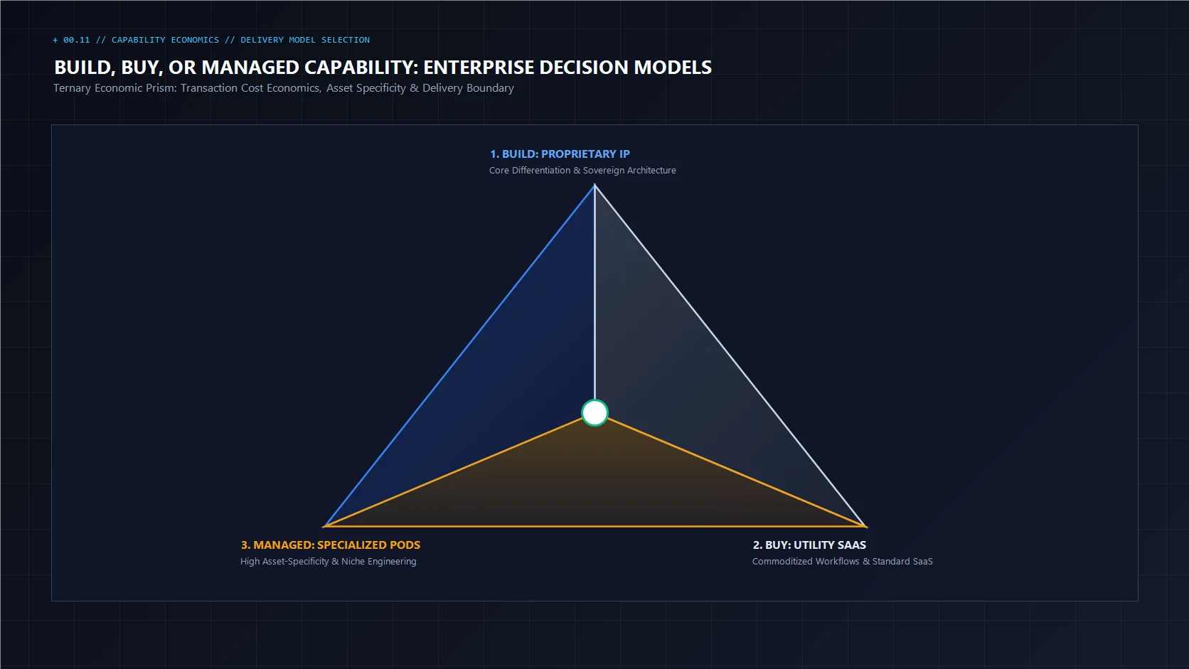 Strategic enterprise briefing room designed for executive sourcing and delivery model decision-making