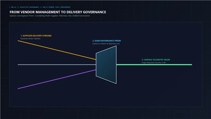 Multi-faceted enterprise operations center managing complex, multi-partner technological delivery ecosystems