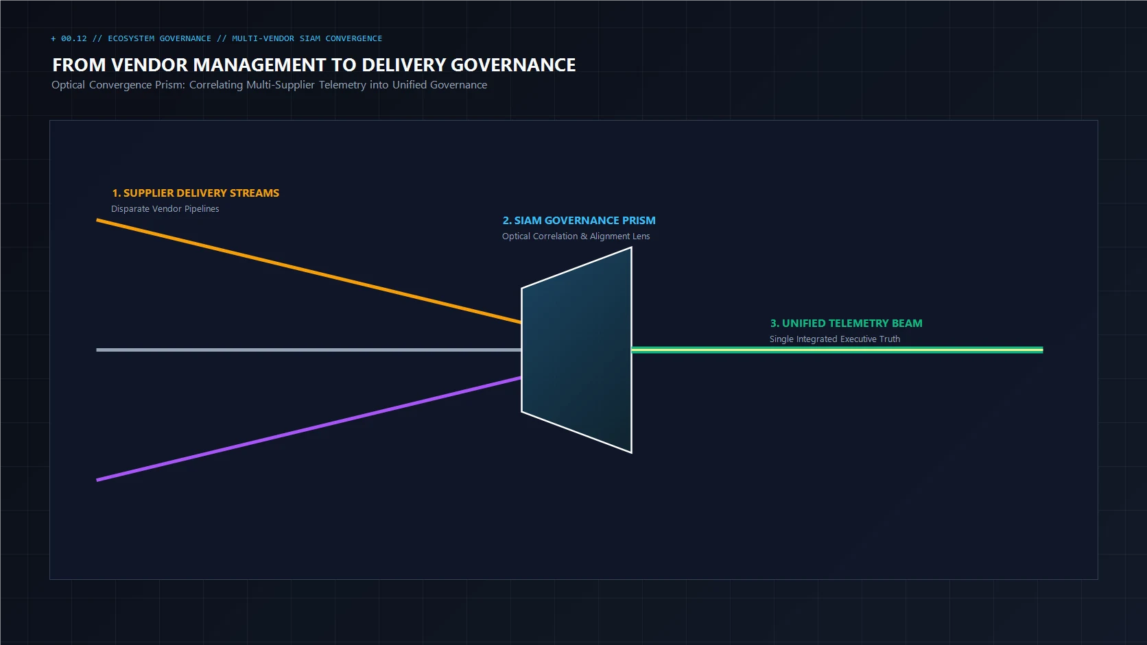 Multi-faceted enterprise operations center managing complex, multi-partner technological delivery ecosystems