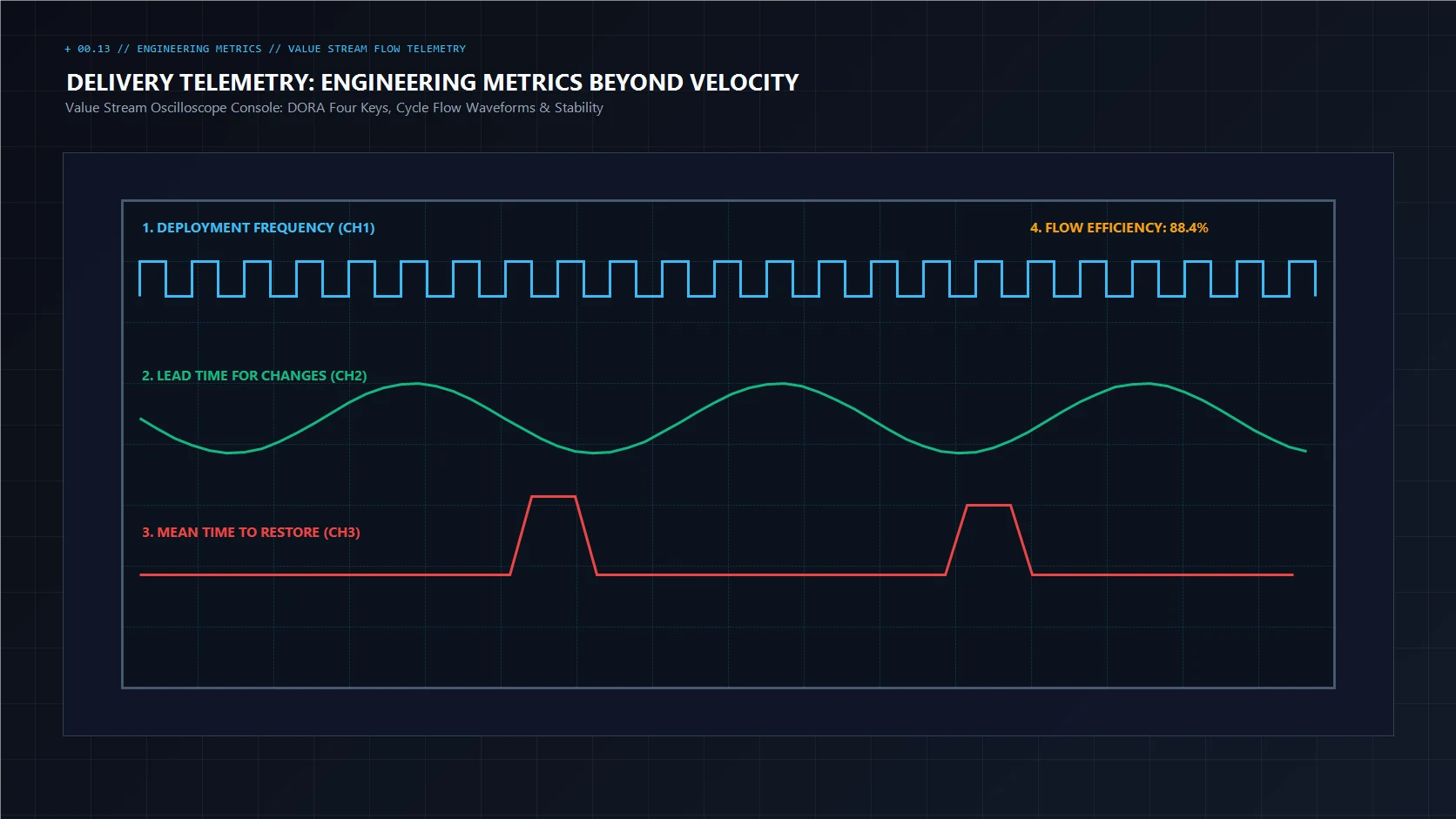 Executive engineering telemetry dashboard tracking software delivery flow, deployment cadence, and system stability