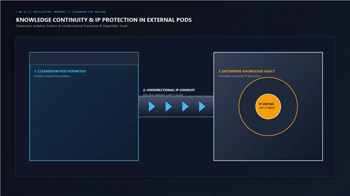 High-security enterprise technology repository and cleanroom environment ensuring software IP protection