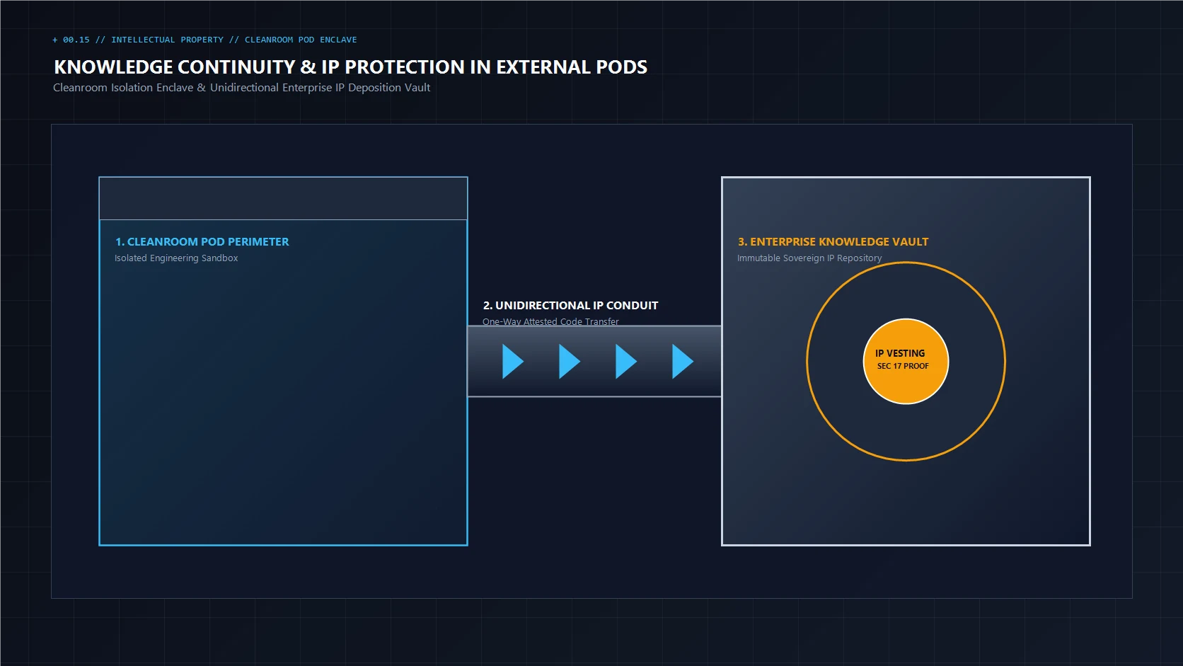 High-security enterprise technology repository and cleanroom environment ensuring software IP protection