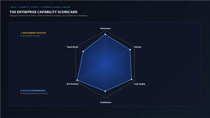 Comprehensive enterprise delivery scorecard evaluating software delivery velocity, SLA adherence, and team readiness