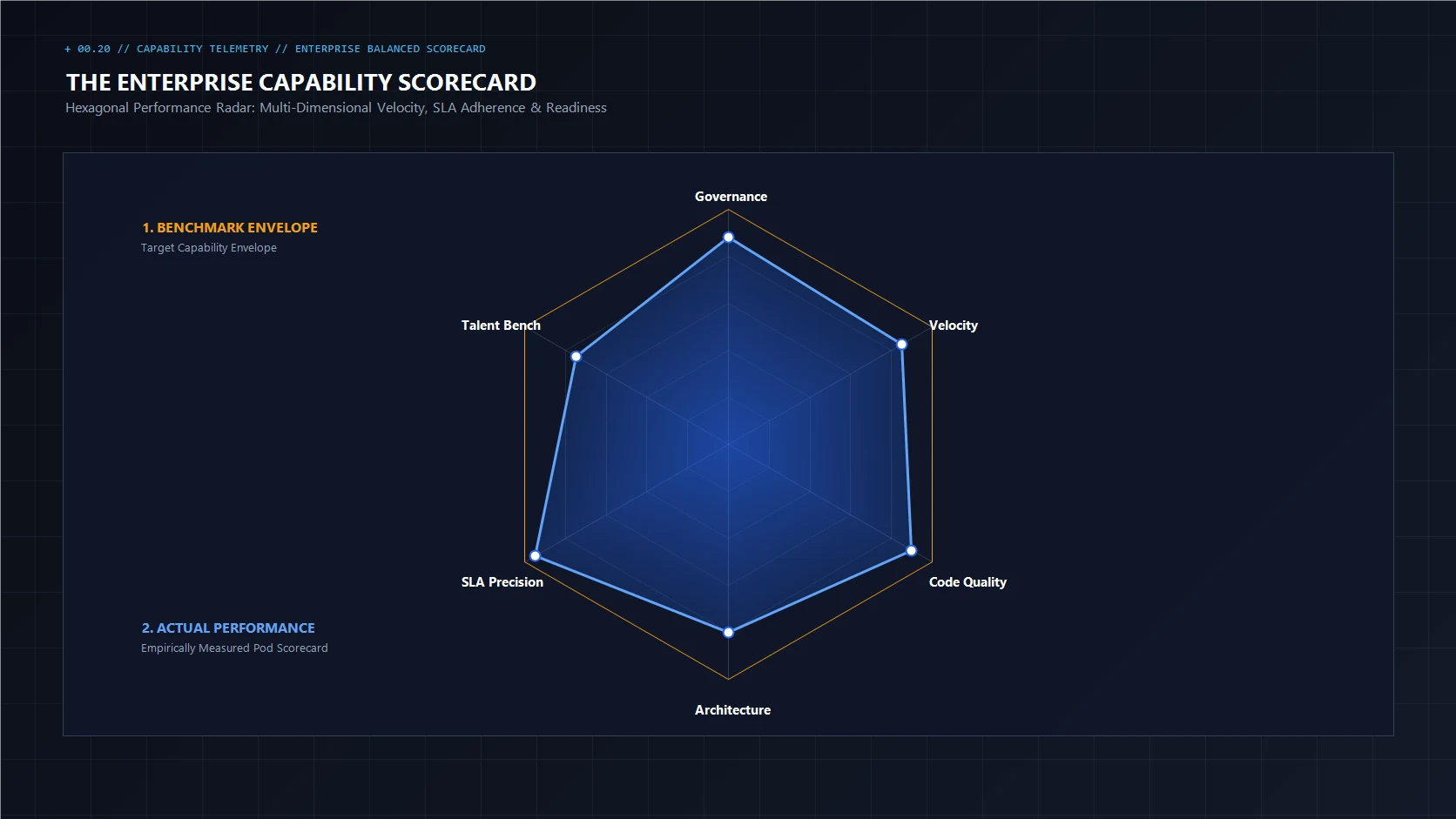 Comprehensive enterprise delivery scorecard evaluating software delivery velocity, SLA adherence, and team readiness